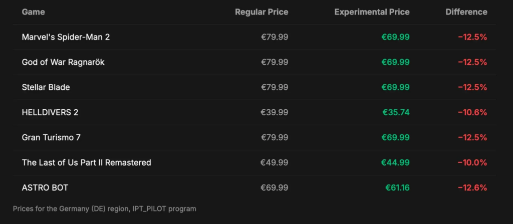 Dynamic Pricing